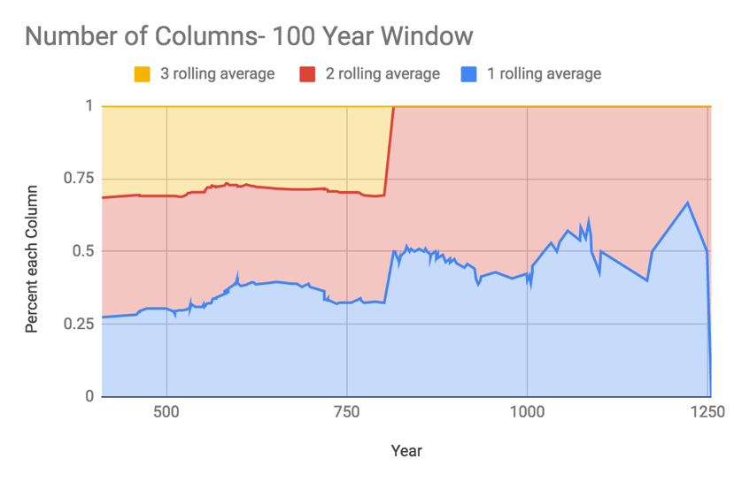 Graph of Number of Columns over time
