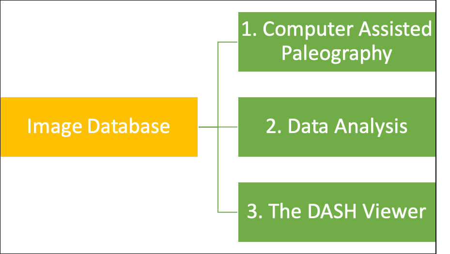 Components of DASH project